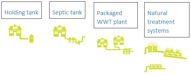 Introduction of technologies