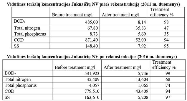 Interreg Baltic Sea Region projekto VillageWaters (Kaimo nuotekos) pilotas – iluts r. Leitgiri kaimas