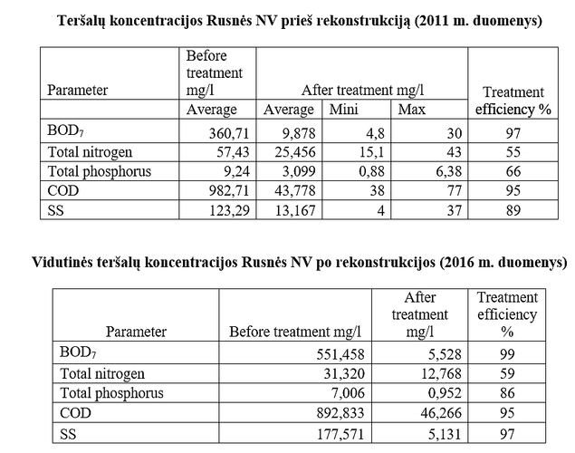 Interreg Baltic Sea Region projekto VillageWaters (Kaimo nuotekos) pilotas – iluts r. Leitgiri kaimas