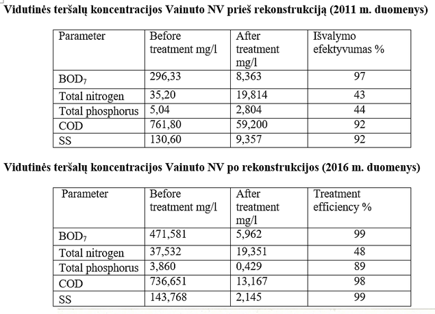 Interreg Baltic Sea Region projekto VillageWaters (Kaimo nuotekos) pilotas – iluts r. Leitgiri kaimas